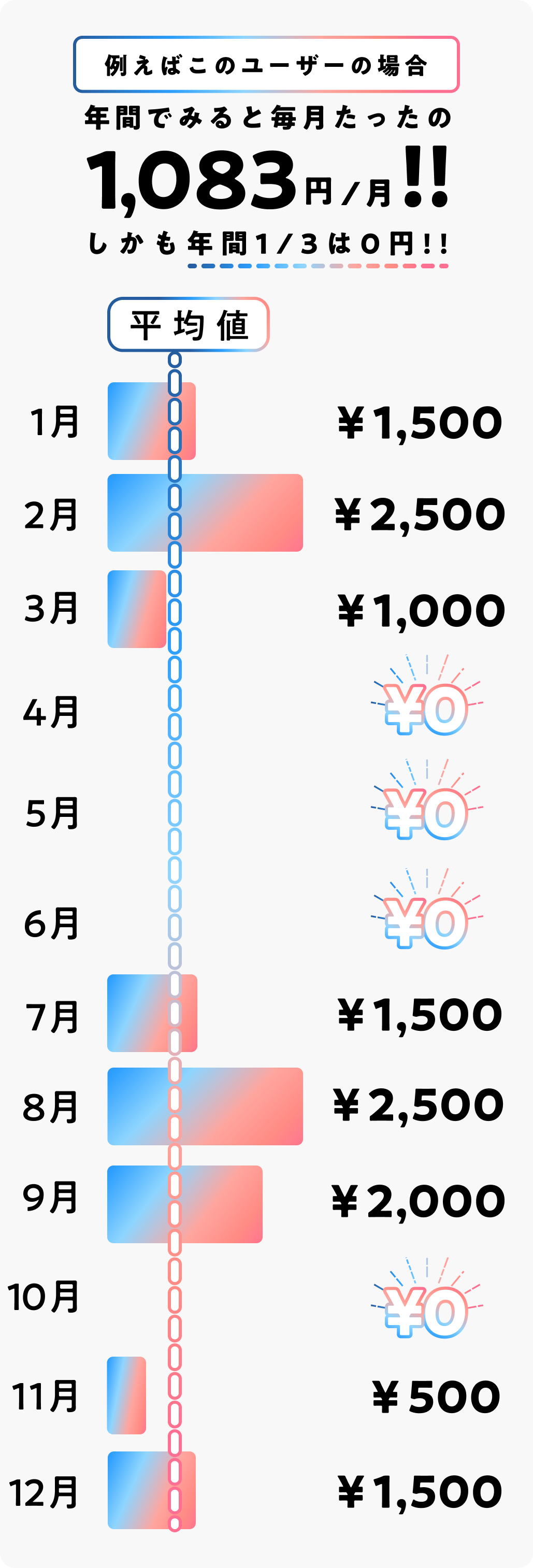 年間メリットグラフ